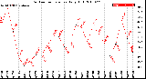 Milwaukee Weather Outdoor Temperature<br>Daily High