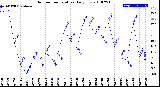 Milwaukee Weather Outdoor Temperature<br>Daily Low