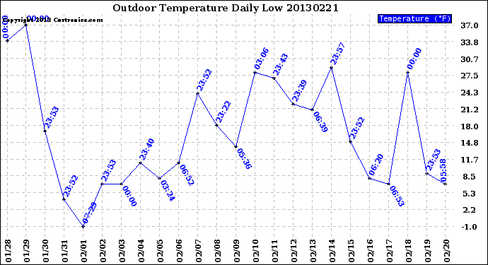 Milwaukee Weather Outdoor Temperature<br>Daily Low