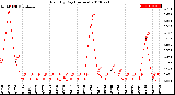 Milwaukee Weather Rain<br>By Day<br>(Inches)