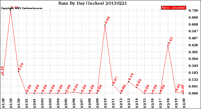 Milwaukee Weather Rain<br>By Day<br>(Inches)