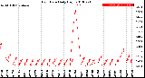 Milwaukee Weather Rain Rate<br>Daily High