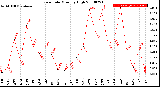 Milwaukee Weather Rain Rate<br>Monthly High