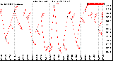 Milwaukee Weather Solar Radiation<br>Daily