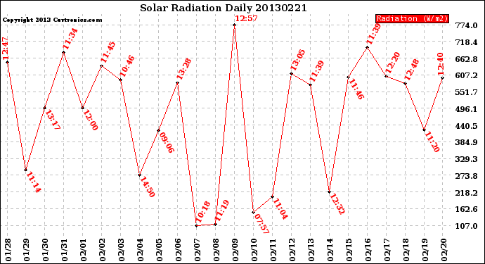 Milwaukee Weather Solar Radiation<br>Daily