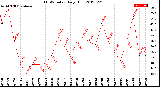 Milwaukee Weather THSW Index<br>Daily High