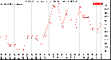 Milwaukee Weather THSW Index<br>per Hour<br>(24 Hours)