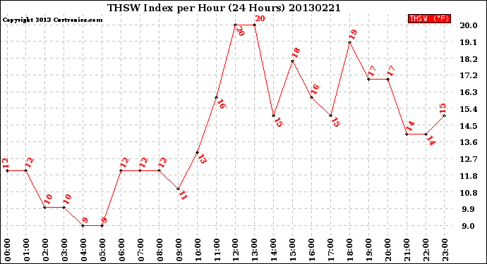 Milwaukee Weather THSW Index<br>per Hour<br>(24 Hours)