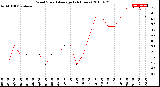 Milwaukee Weather Wind Speed<br>Average<br>(24 Hours)