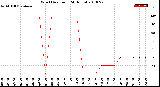 Milwaukee Weather Wind Direction<br>(24 Hours)