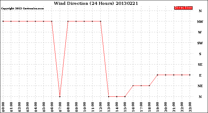 Milwaukee Weather Wind Direction<br>(24 Hours)