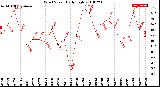 Milwaukee Weather Wind Speed<br>Daily High