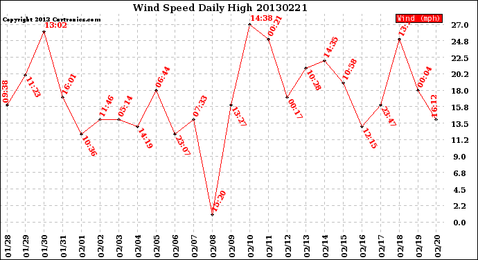 Milwaukee Weather Wind Speed<br>Daily High