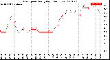 Milwaukee Weather Wind Speed<br>Hourly High<br>(24 Hours)