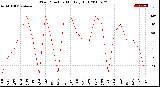 Milwaukee Weather Wind Direction<br>Monthly High