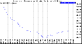 Milwaukee Weather Barometric Pressure<br>per Minute<br>(24 Hours)