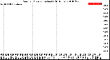 Milwaukee Weather Rain<br>per Minute<br>(Inches)<br>(24 Hours)