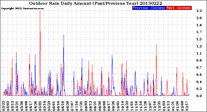 Milwaukee Weather Outdoor Rain<br>Daily Amount<br>(Past/Previous Year)