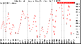 Milwaukee Weather Solar Radiation<br>Avg per Day W/m2/minute