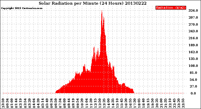 Milwaukee Weather Solar Radiation<br>per Minute<br>(24 Hours)