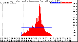 Milwaukee Weather Solar Radiation<br>& Day Average<br>per Minute<br>(Today)