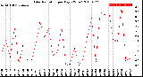 Milwaukee Weather Solar Radiation<br>per Day KW/m2