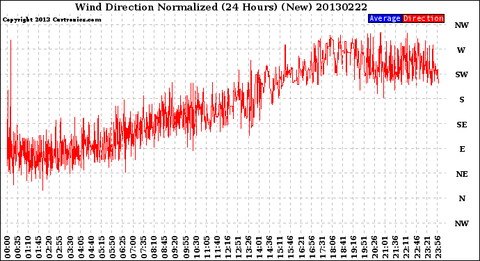 Milwaukee Weather Wind Direction<br>Normalized<br>(24 Hours) (New)