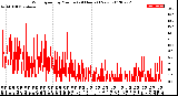 Milwaukee Weather Wind Speed<br>by Minute<br>(24 Hours) (New)