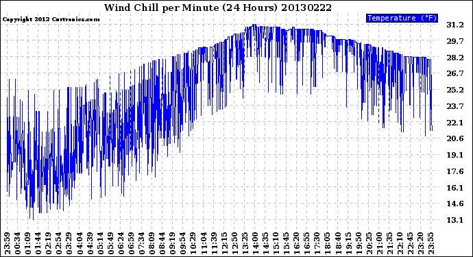 Milwaukee Weather Wind Chill<br>per Minute<br>(24 Hours)