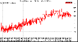 Milwaukee Weather Wind Direction<br>(24 Hours)