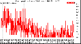 Milwaukee Weather Wind Speed<br>by Minute<br>(24 Hours) (Old)