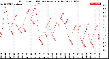 Milwaukee Weather Wind Speed<br>10 Minute Average<br>(4 Hours)