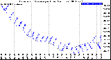 Milwaukee Weather Barometric Pressure<br>per Hour<br>(24 Hours)