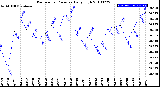 Milwaukee Weather Barometric Pressure<br>Daily High