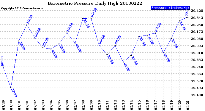 Milwaukee Weather Barometric Pressure<br>Daily High