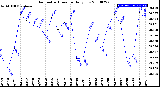 Milwaukee Weather Barometric Pressure<br>Daily Low