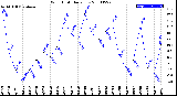 Milwaukee Weather Wind Chill<br>Daily Low