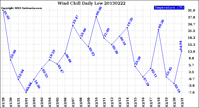 Milwaukee Weather Wind Chill<br>Daily Low