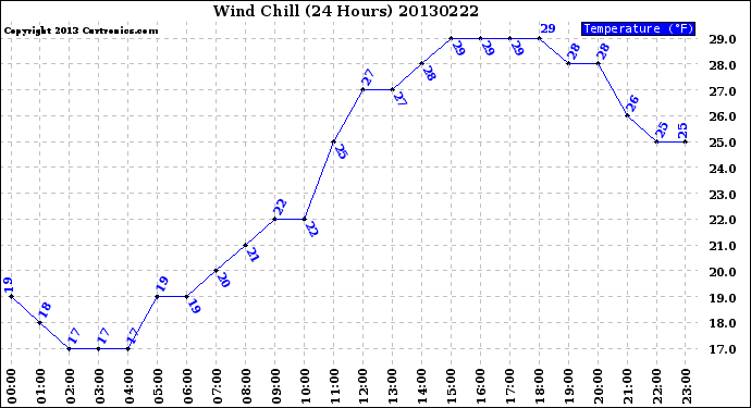 Milwaukee Weather Wind Chill<br>(24 Hours)