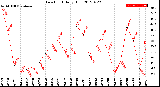 Milwaukee Weather Dew Point<br>Daily High