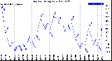 Milwaukee Weather Dew Point<br>Daily Low