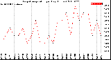 Milwaukee Weather Evapotranspiration<br>per Day (Inches)