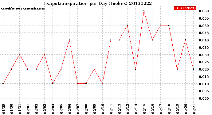 Milwaukee Weather Evapotranspiration<br>per Day (Inches)