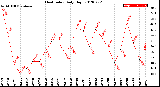 Milwaukee Weather Heat Index<br>Daily High