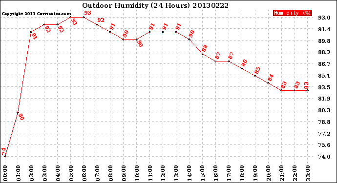 Milwaukee Weather Outdoor Humidity<br>(24 Hours)