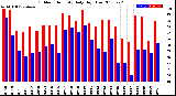 Milwaukee Weather Outdoor Humidity<br>Daily High/Low