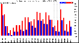 Milwaukee Weather Outdoor Temperature<br>Daily High/Low