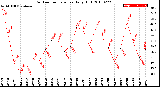 Milwaukee Weather Outdoor Temperature<br>Daily High