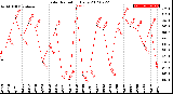 Milwaukee Weather Solar Radiation<br>Daily