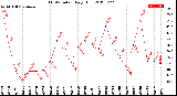 Milwaukee Weather THSW Index<br>Daily High